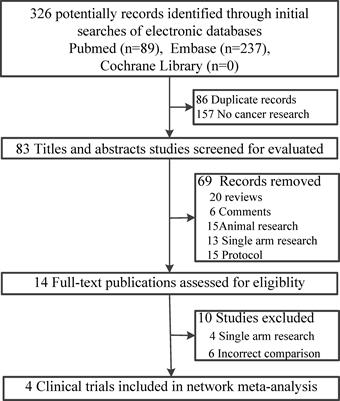 Could Camrelizumab Plus Chemotherapy Improve Clinical Outcomes in Advanced Malignancy? A Systematic Review and Network Meta-Analysis